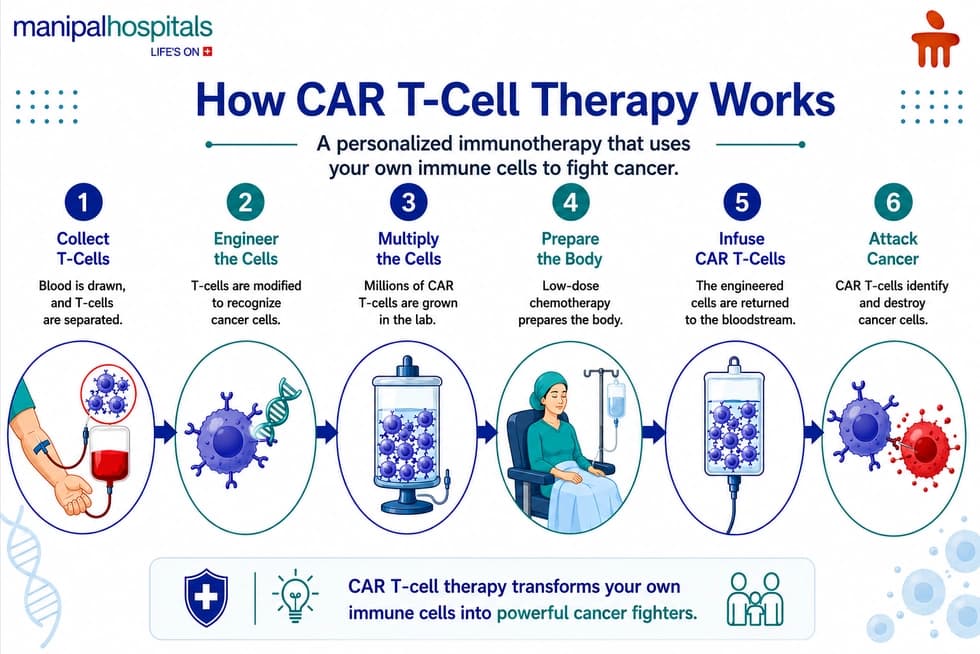 How CAR T-cell therapy Works