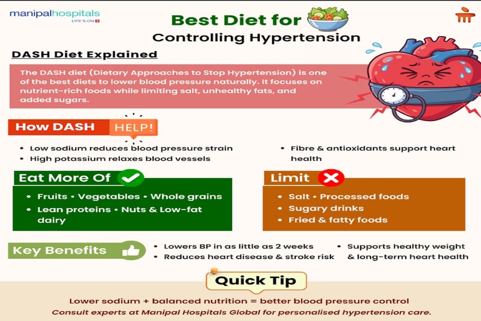 Best Dash Diet for Controlling Hypertension