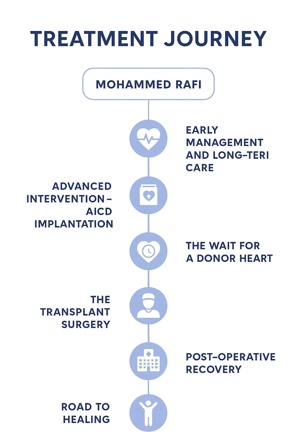 HCM Heart transplant journey for genetic heart disease HCM Heart transplant journey for genetic heart disease
