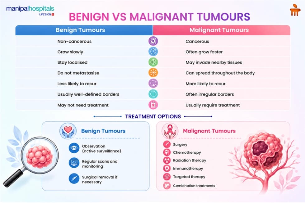 Benign vs Malignant Tumours: Treatment Options Benign vs Malignant Tumours: Treatment Options