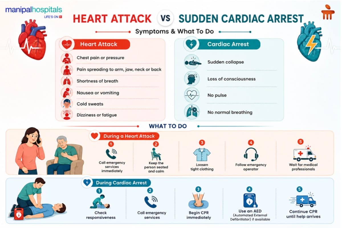 Heart attack vs cardiac arrest symptoms & what to do Heart attack vs cardiac arrest symptoms & what to do