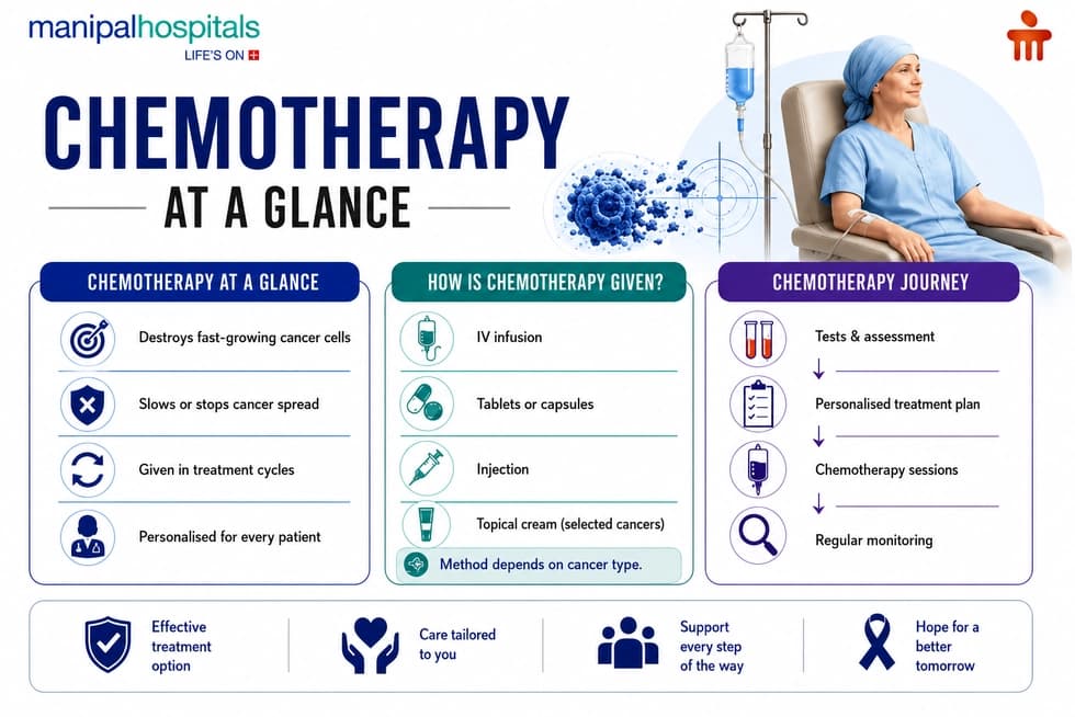 Chemotherapy treatment process and patient care journey Chemotherapy treatment process and patient care journey
